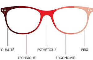 design d'une paire de lunettes Charmant