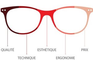 design d'une paire de lunettes Charmant