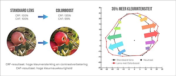 Colorboost™-lenstechnologie verbetert het kleurcontrast en breidt het zichtbare kleurenspectrum uit met een hoge kleurresolutiefactor (CRF) en kleurnauwkeurigheidsfactor (CAF).